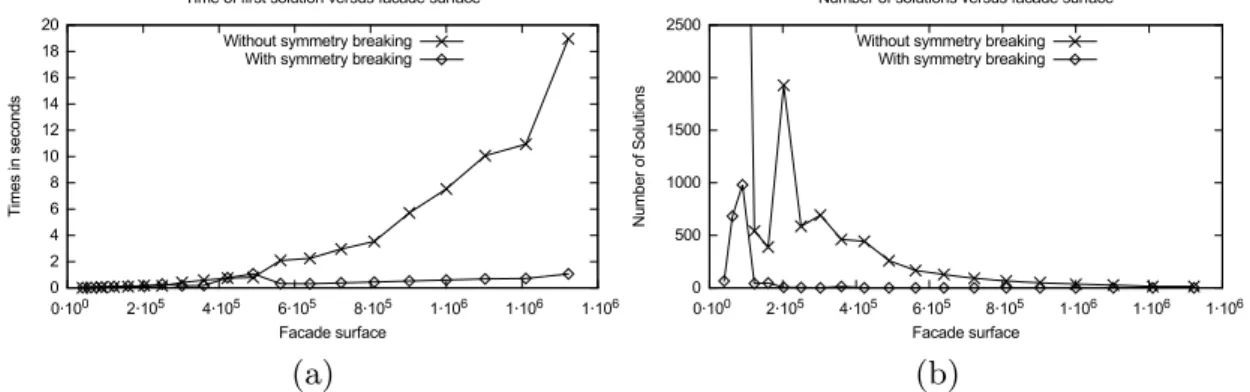 Fig. 6. Time to reach a first solution and number of computed solutions, with a 60 seconds time limit.