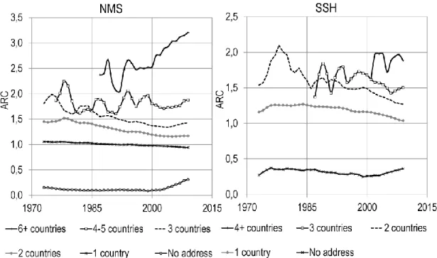 Figure 6. Average of relative citations (ARC) of papers in the natural and medical sciences and  social sciences and humanities, as a function of their numbers of countries, 1973-2009