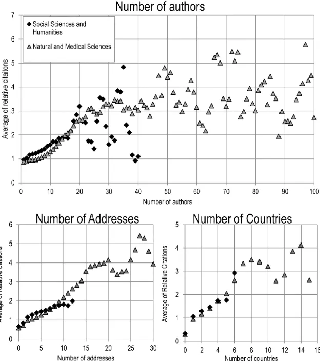 Figure  3.  Average  of  relative  citations  (ARC)  with  self-citations  excluded,  as  a  function  of  the  number  of  authors,  addresses,  and  countries  in  NMS  and  SSH,  2005-2009