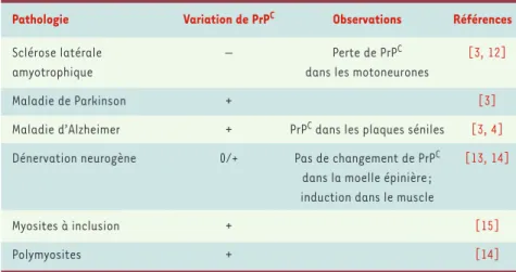 Tableau I. Pathologies impliquant la protéine PrP C .