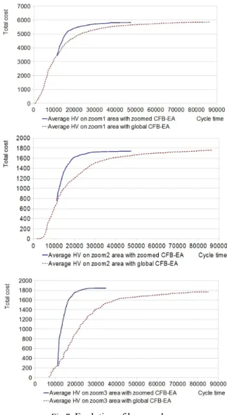 Fig 7.  Evolution of hypervolume  TABLE 1  Comparison of the two approaches 