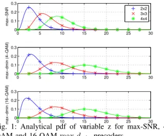 Fig. 1: Analytical pdf of variable z for max-SNR, 4- 4-QAM and 16-4-QAM max-d min precoders.
