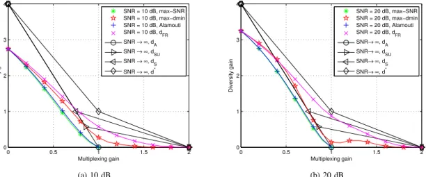 Fig. 4: Asymptotic and finite-SNR DMT curves for a 2 × 2 MIMO system for different schemes.
