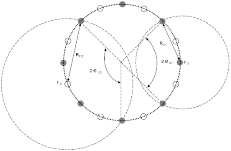 Fig. 2. Measurement Radius ( R m ) computation in a ring topology with k = 3 , r = 1 , N S = 16 , O v = 2 , and N R = 320