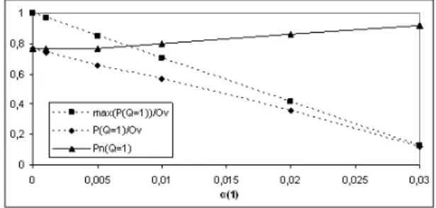 Figure 4 shows us that when k value increases from 2 to 7 mean relative coverage cost decreases from 1.40 to 1.20.