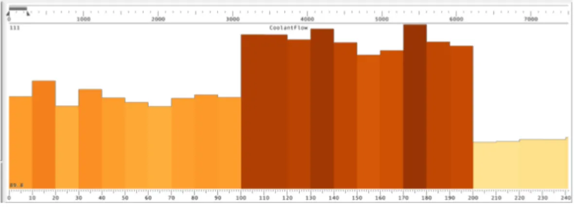 Figure 2.3 – Exemple d’une visualisation par graphique : VisTrace
