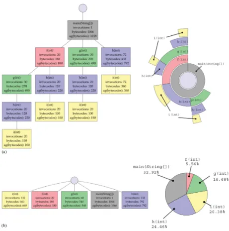 Figure 2.17 – a) Élimination des récursions (par rapport à la figure 2.16), b) camembert qui regroupe toutes les invocations d’une méthode en un nœud