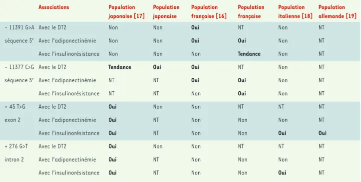 Tableau I. Associations détectées dans diverses populations entre les variants fréquents du gène APM1 et les phénotypes du syndrome d’insulino- d’insulino-résistance