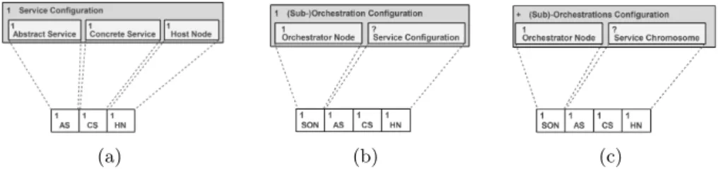 Figure 2: Chromosome representations for: (a) mapping concrete to abstract services, (b) sub-orchestrations, and (c) composition configuration.