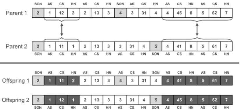 Figure 4: An example crossover operation for the first DoF.