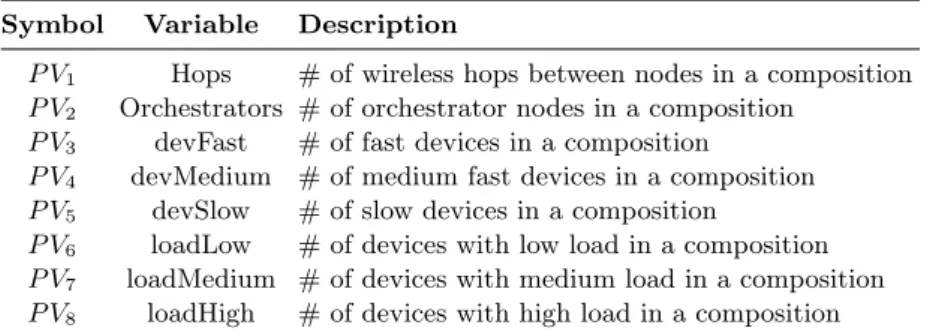 Table 2: Variables for predicting the QoS metrics of composite applications.