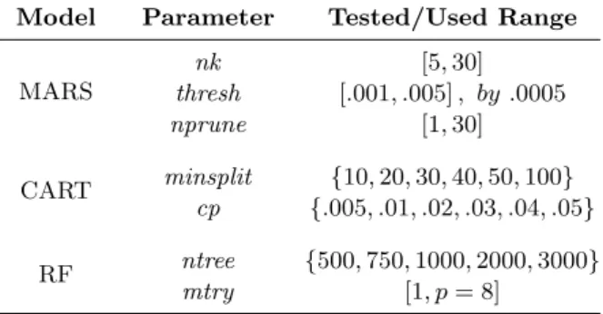 Table 3: Parameters of the regression techniques