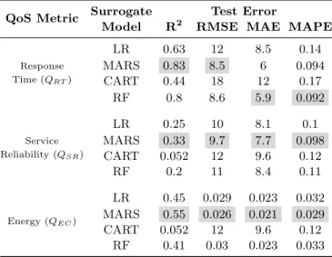 Table 4: Accuracy metrics of the regression techniques (a higher R 2 and a smaller RMSE, MAE, or MAPE value is desired).