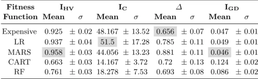 Table 5 show that by using the surrogate models LR and MARS, not only the computational burden can be greatly reduced but also solutions of higher quality can be explored due to the “bless of uncertainty” [Lim et al., 2010; Ong et al., 2006]