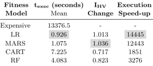 Table 6: Comparing the surrogate models with the expensive fitness function.