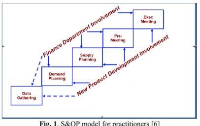Fig. 1. S&amp;OP model for practitioners [6] 