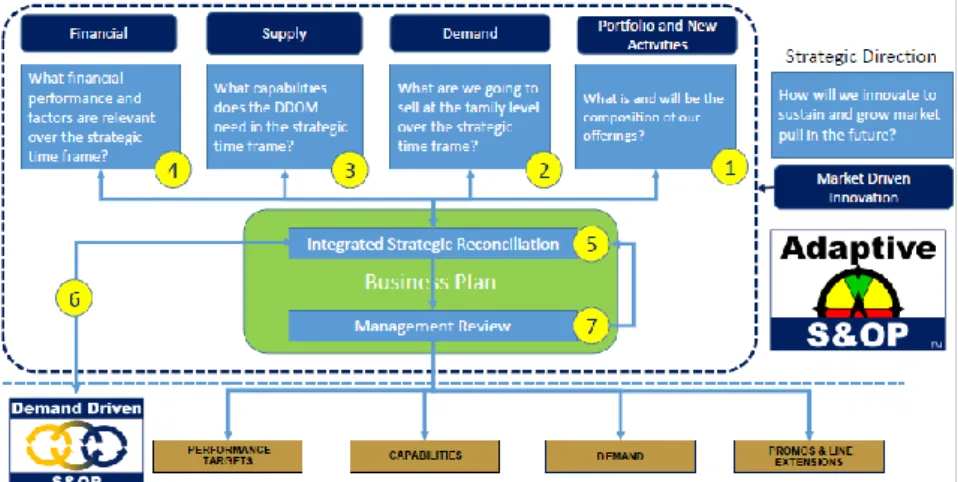 Fig. 3. Model AS&amp;OP by Demand Driven Institute 