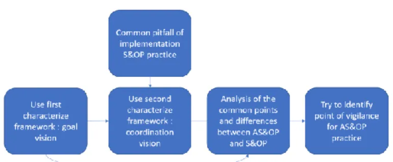 Fig. 4. The process of analysis and synthesis proposed in this paper  Goal-framework: [8] records 5 goals for S&amp;OP: (i) Produces integrated and functional  tactical planning; (ii) Unifies all business plans into one; (iii) Develops a vision from 3  mon