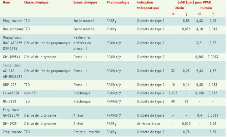 Tableau I. Ligands de PPAR γ et co-agonistes PPAR α / γ en développement.