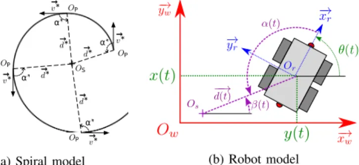 Fig. 1: Spiral and robot modelling