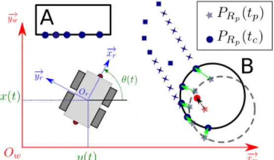 Fig. 2: Computation process of the dynamic of the obstacles and the virtual points.