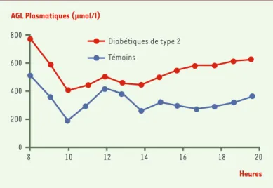 Figure 2. Rôle des acides gras dans la régulation de la néoglu- néoglu-cogenèse hépatique