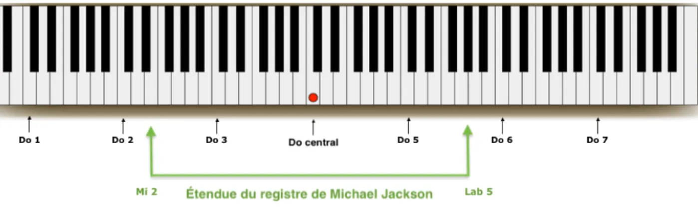 Figure 1.1 – Étendue du registre vocal de Michael Jackson, présentée sur un clavier annoté avec octaves.