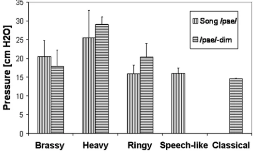 Figure 2.5 – Comparaison de la pression sous-glottique (P Sub ) de notes de même hauteur émises avec différentes techniques, celle dite « heavy » étant associée au belting