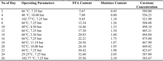 TABLE 2.  The oil quality at different operating parameters for 26 days 