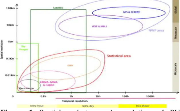 Figure  1  Spatial  and  temporal  resolution  of  PV  forecasting methods [3]. 