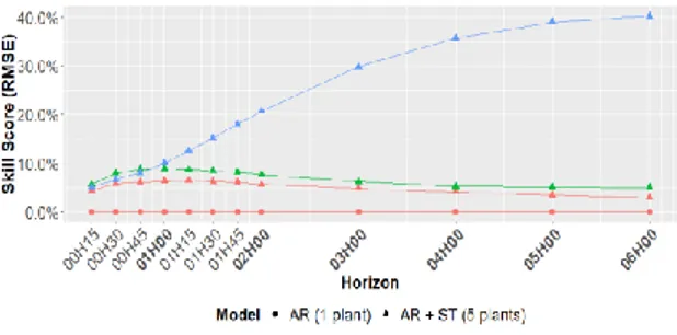 Figure  10  Perfromance  comparison  of  the  ARXST  models with measurements, satellite images, and NWP