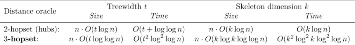 Table 1: Comparison of distance oracles based on 2-hopsets (hub labeling [19, 28, 36]) and 3-hopsets (this paper)