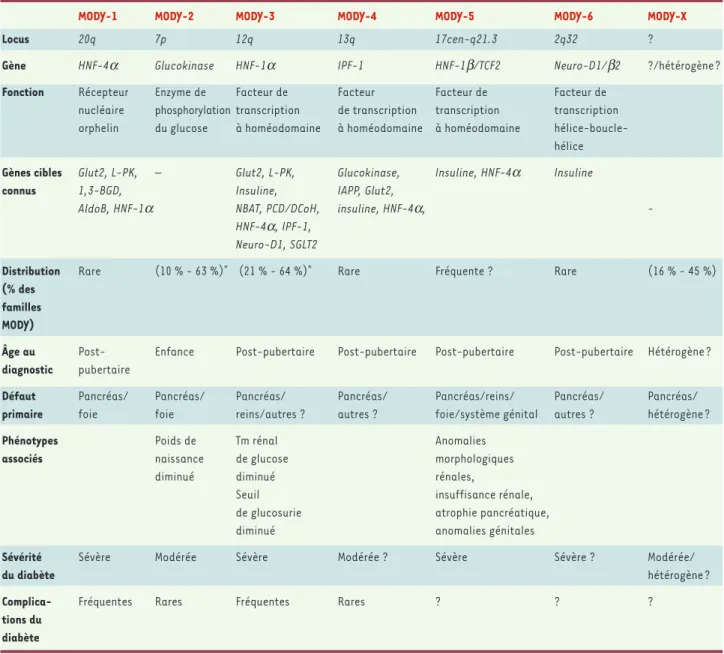 Tableau I. Sous-types de MODY.  * Distribution selon les populations ; Tm : taux maximal de réabsorption ; HNF : hepatocyte nuclear factor; IPF-1 : insulin promoter factor 1 ; Neuro-D1/β2 : neurogenic differentiation factor 1/ β -cell E-box transactivator 