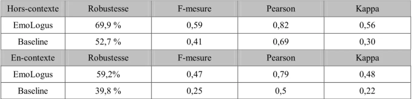 Tableau 2 : Evaluation des performances en annotation en valence et intensité (5 classes)