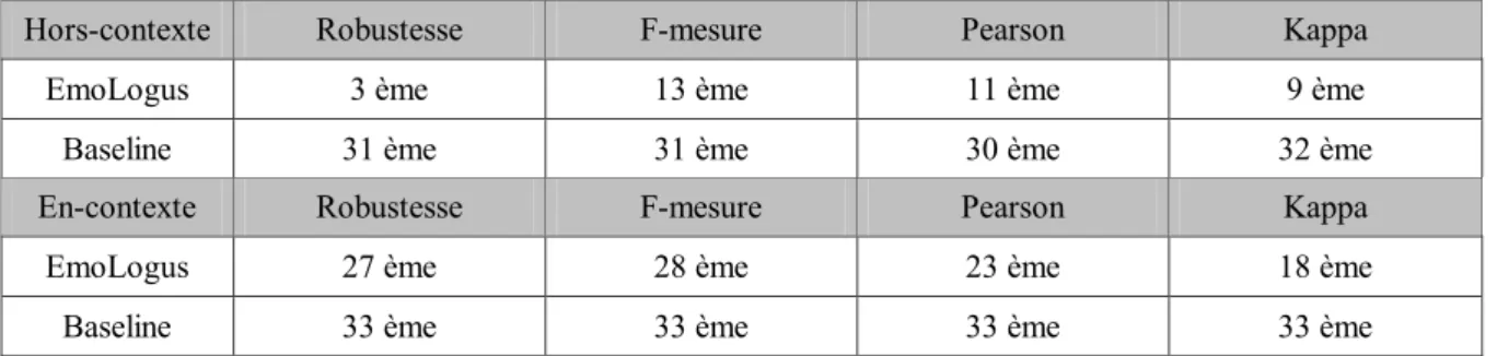 Tableau 5 : Evaluation pondérée des systèmes : résultats et classements. 