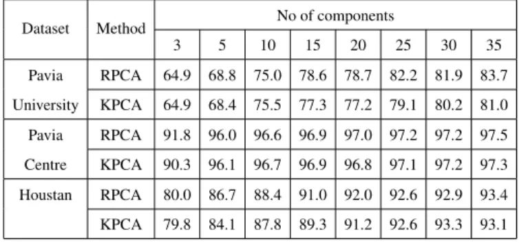 Table 1: Classification accuracies (OA in %) of RPCA and KPCA with different number of components for three hyperspectral datasets