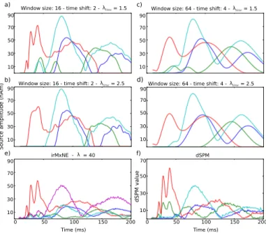 Fig. 1. (a) Simulated source time courses in S1 (blue) and S2 (green). (b) The explained variance for irTF-MxNE using two different dictionaries: long window size (ws) 64 with time shift (s) 4 (green), and small ws 16 with s 2 (red)