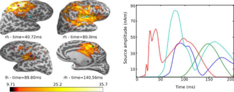 Fig. 3. Source reconstruction using somatosensory data with a multi-scale irTF-MxNE. The solver estimates four sources for λ space = 28.5 and λ time = 1.3
