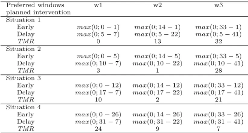 Table 2: Example of calculating time windows respect Planned tour overtime quantifies the deviation from the working time planned for all tour