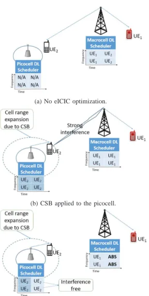 Fig. 1: Toy example of a LTE HetNet which consists of a macrocell, a picocell, and two users.
