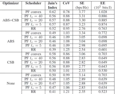 Fig. 8: The CDF of the worst 5% users’ rates.