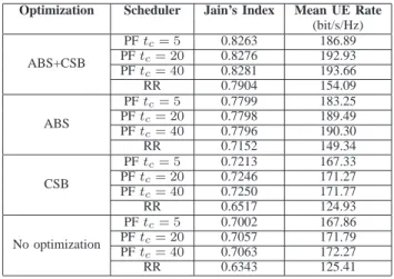 Fig. 5. CDF plot of throughput of users who are located in the center cluster in all randomly generated topologies when ABS optimization is performed.