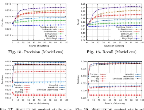 Fig. 15. Precision (MovieLens)