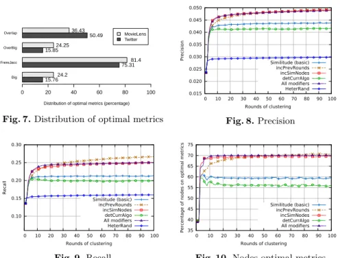 Fig. 7. Distribution of optimal metrics