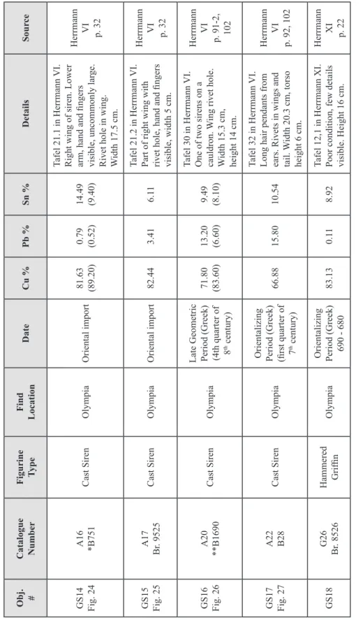 Table 1 – Metallurgical Analysis of Griffin Protomes and Sirens (cont.) *B751 and **B1690: samples from these sirens were taken by A