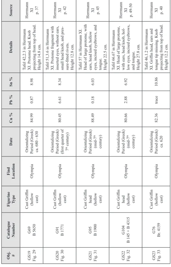 Table 1 – Metallurgical Analysis of Griffin Protomes and Sirens (cont.) Obj. #CatalogueNumberFigurine TypeFind LocationDateCu %Pb %Sn %DetailsSource