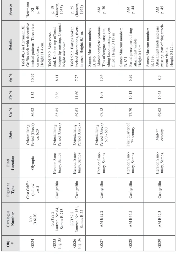 Table 1 – Metallurgical Analysis of Griffin Protomes and Sirens (cont.) Obj. #CatalogueNumberFigurine TypeFind LocationDateCu %Pb %Sn %DetailsSource GS24 G79 B 6103