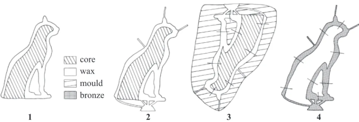 Fig. 7 – Lost-wax method for hollow casting. 1) The figure is sculpted in wax over a clay core
