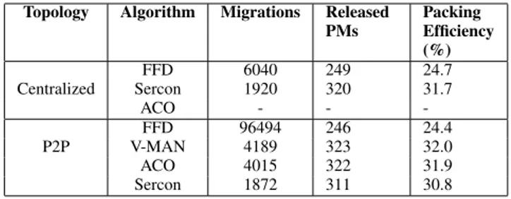 TABLE IV: Scalability Algorithm PMs VMs Released PMs Migrationsper VM Packing Efficiency (%) FFD 120 720 29 26 24.12401440582624.1 504 3024 124 27 24.6 1008 6048 246 26 24.4 ACO 120 720 36 5 30.0240144077732.0 504 3024 161 8 31.9 1008 6048 322 9 31.9 V-MAN