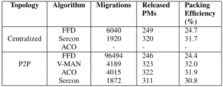 TABLE IV: Scalability Algorithm PMs VMs Released PMs Migrationsper VM Packing Efficiency (%) FFD 120 720 29 26 24.12401440582624.1 504 3024 124 27 24.6 1008 6048 246 26 24.4 ACO 120 720 36 5 30.0240144077732.0 504 3024 161 8 31.9 1008 6048 322 9 31.9 V-MAN